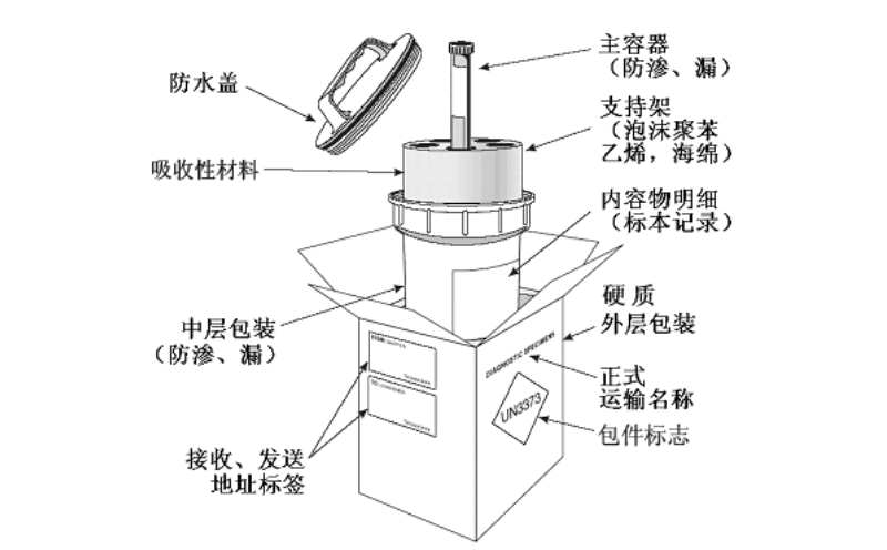 实验室病源微生物运输